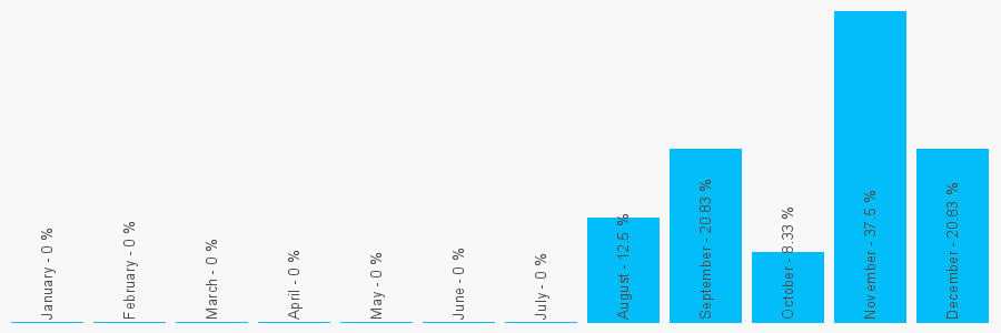 Number popularity chart 1738813080