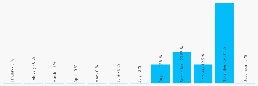 Number popularity chart 1467621203