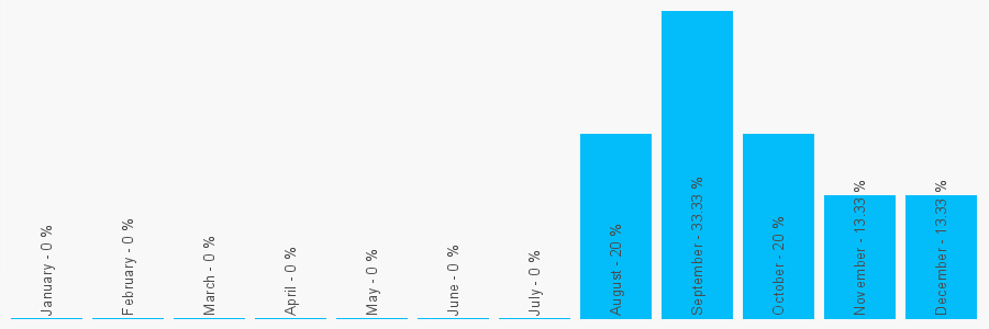 Number popularity chart 7534374533