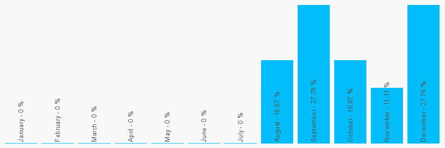 Number popularity chart 2083328952