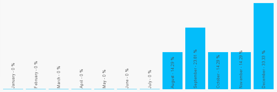 Number popularity chart 8448542910