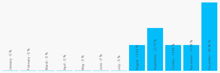 Number popularity chart 182767123