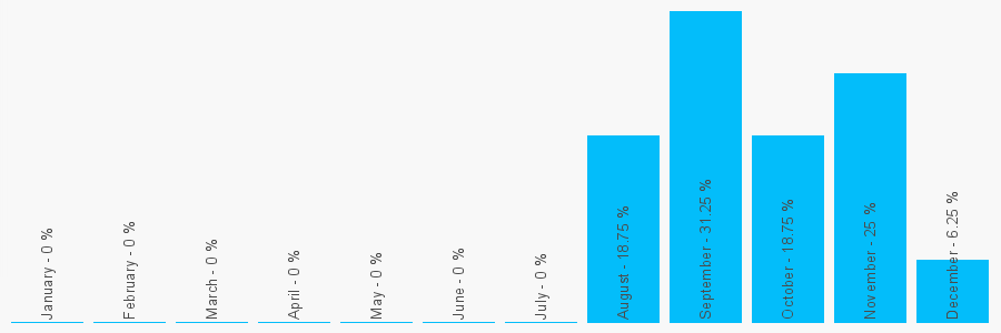 Number popularity chart 1425618675