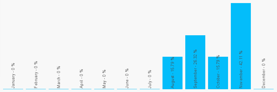 Number popularity chart 7825185414