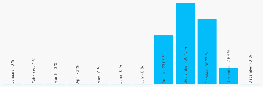 Number popularity chart 2031478215