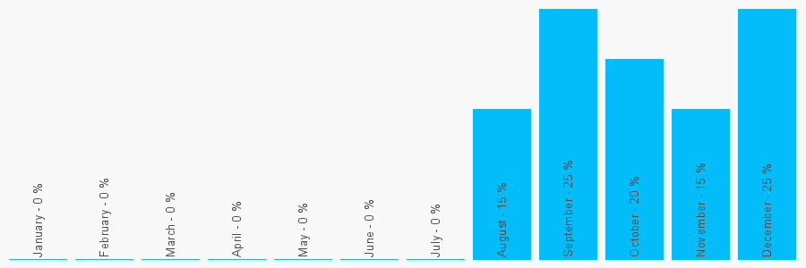 Number popularity chart 113419990