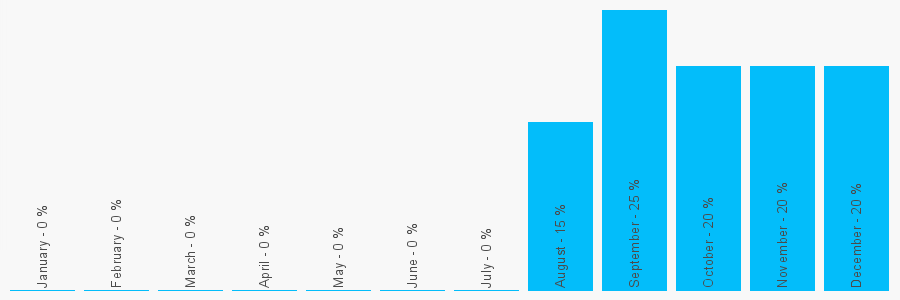 Number popularity chart 7555973649