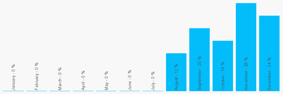 Number popularity chart 1303391884