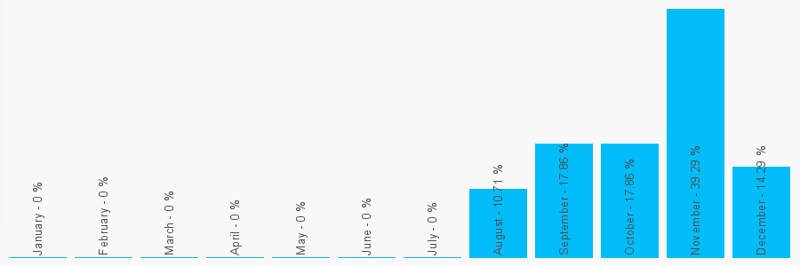 Number popularity chart 7971026257