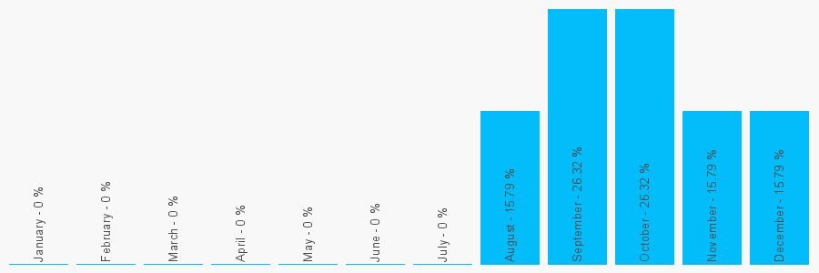 Number popularity chart 7736446357