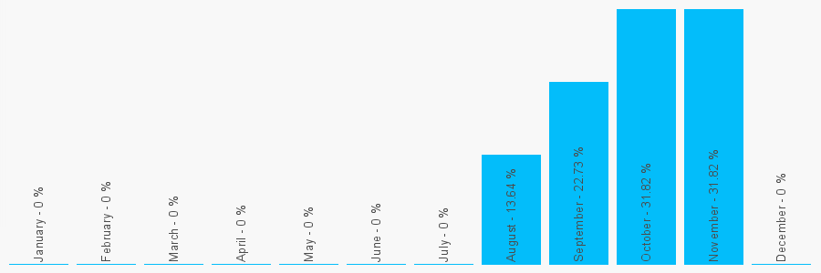 Number popularity chart 1246488639