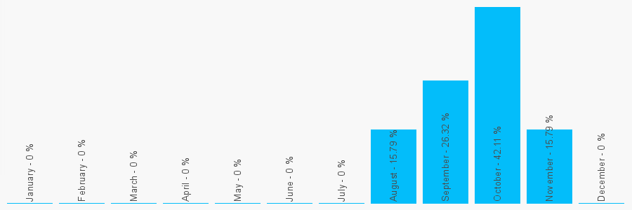 Number popularity chart 1372722222