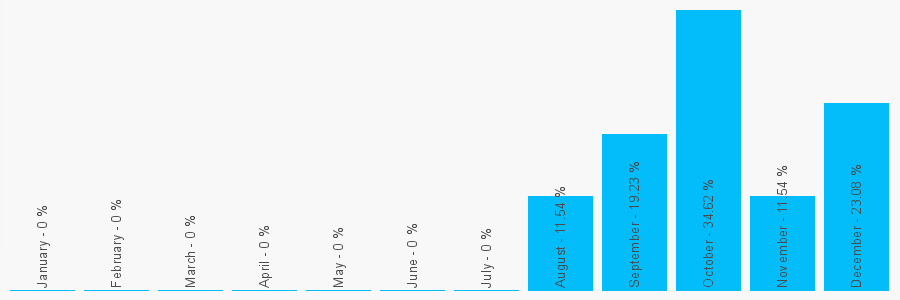 Number popularity chart 7860164382