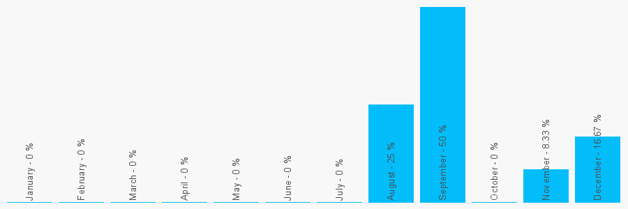 Number popularity chart 2039138265