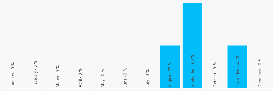 Number popularity chart 7919144074