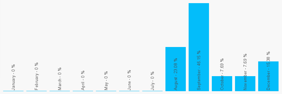 Number popularity chart 3854954375