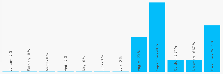 Number popularity chart 2087596611