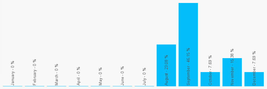 Number popularity chart 1212334433