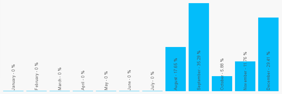 Number popularity chart 1434309026