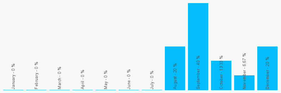 Number popularity chart 1544267132