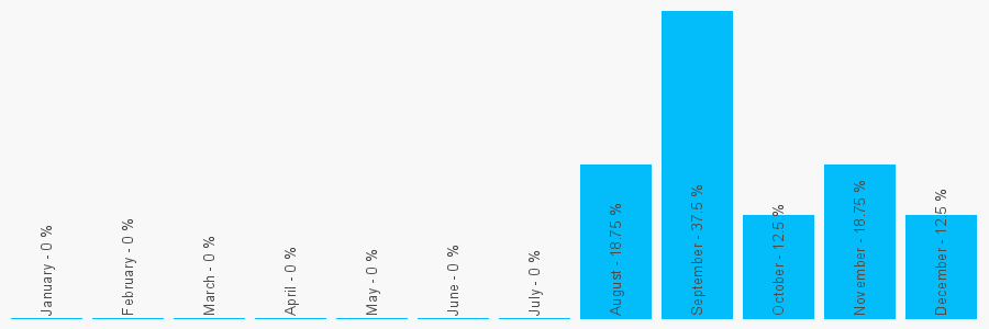 Number popularity chart 7908033636