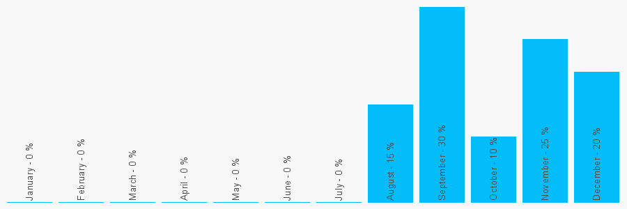 Number popularity chart 1249650864