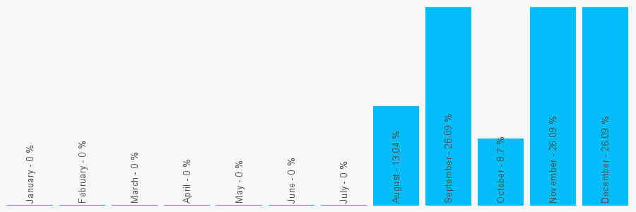 Number popularity chart 1279850836