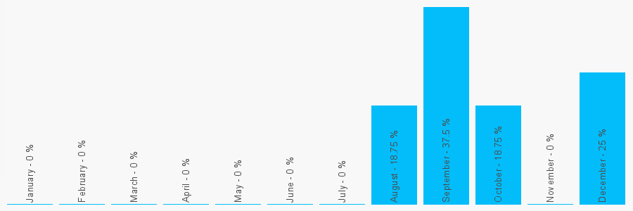 Number popularity chart 1342827300