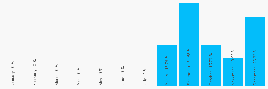 Number popularity chart 1224772233