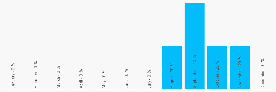 Number popularity chart 7423745413