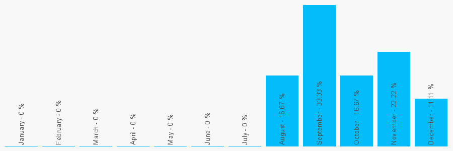 Number popularity chart 1892852503