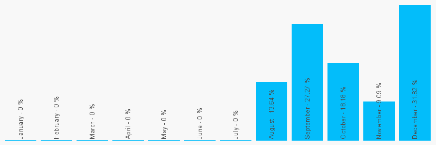 Number popularity chart 7593772323