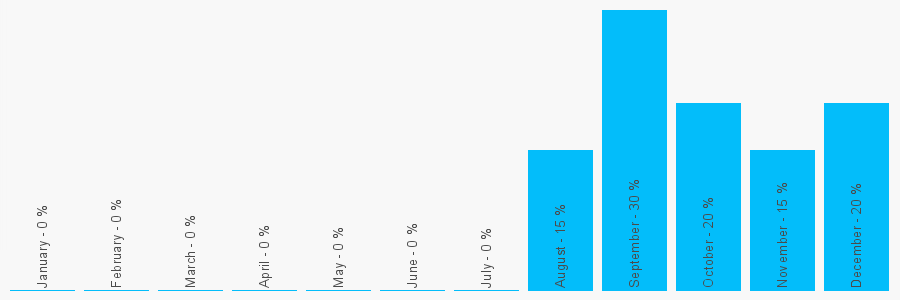 Number popularity chart 998399709