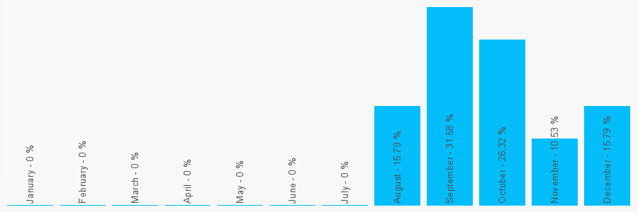 Number popularity chart 2031310076