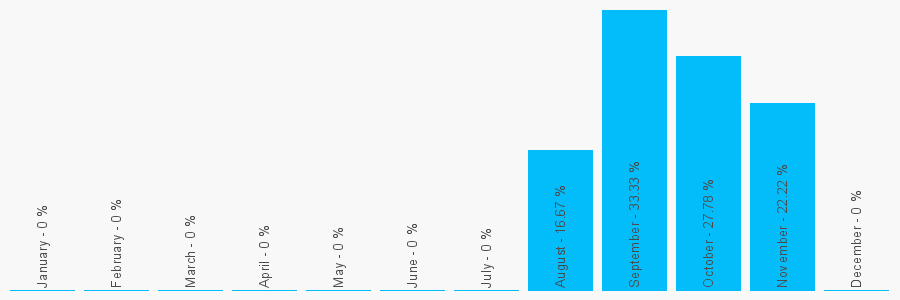 Number popularity chart 1298360012