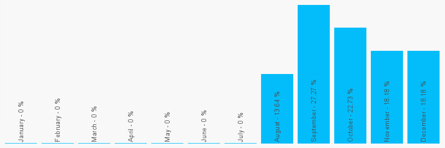 Number popularity chart 7736046499