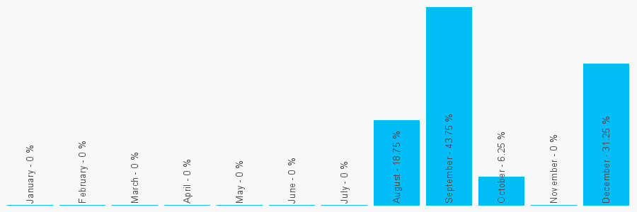 Number popularity chart 1296720281