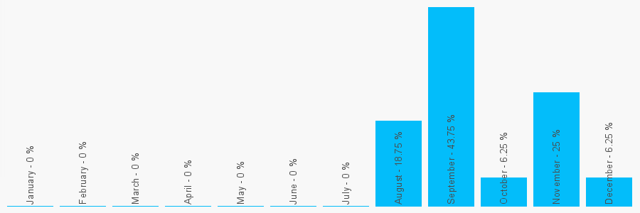 Number popularity chart 1252524963