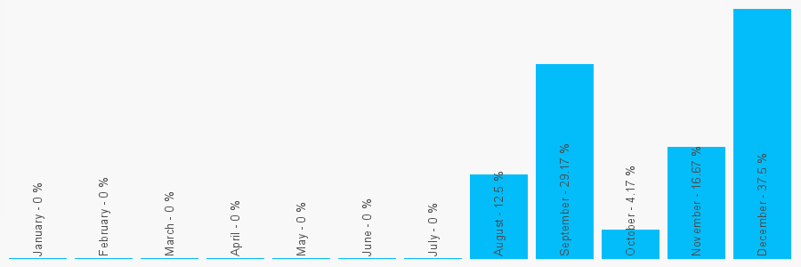 Number popularity chart 94665888