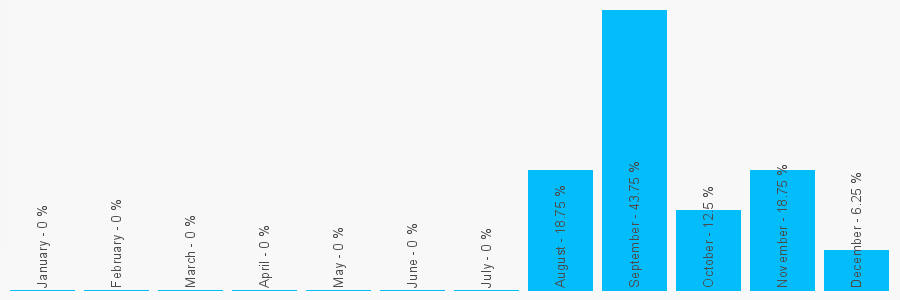 Number popularity chart 7595035924