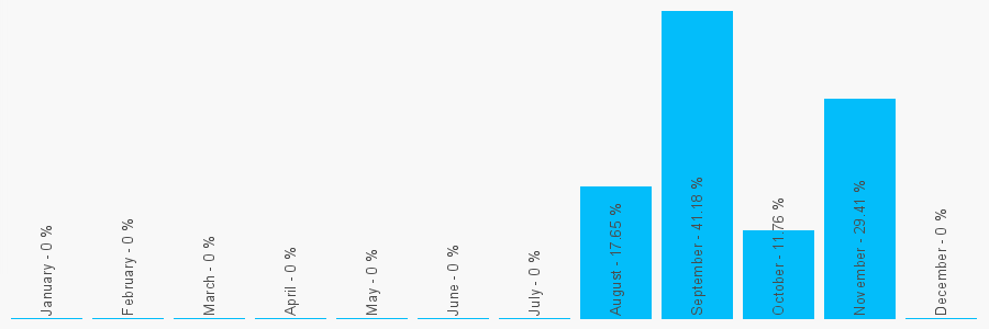 Number popularity chart 7786202556