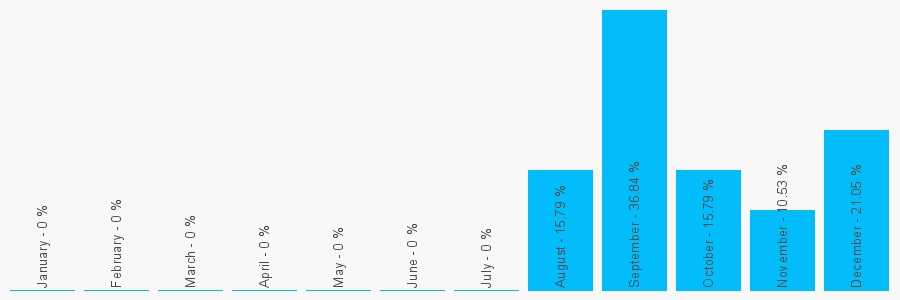 Number popularity chart 1133510054