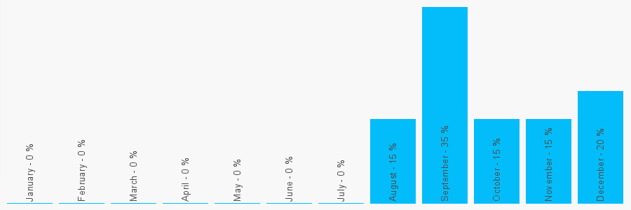 Number popularity chart 7519658754