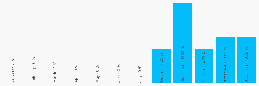 Number popularity chart 1229824052