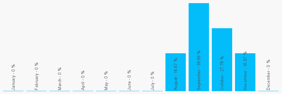 Number popularity chart 7907226482