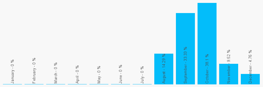 Number popularity chart 1225727987