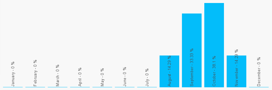 Number popularity chart 8438773316