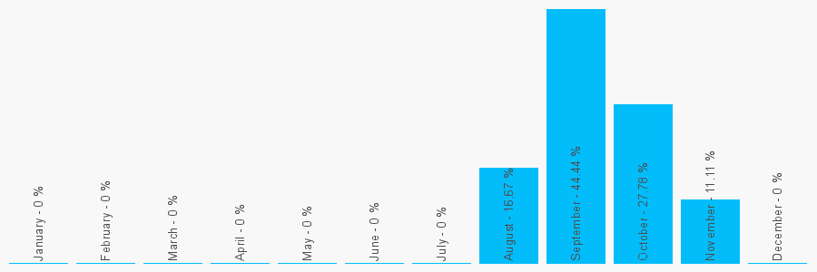 Number popularity chart 7791840183