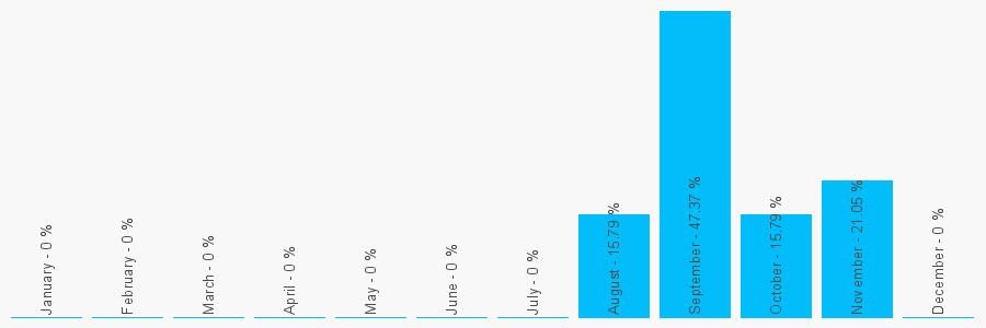 Number popularity chart 7700190837