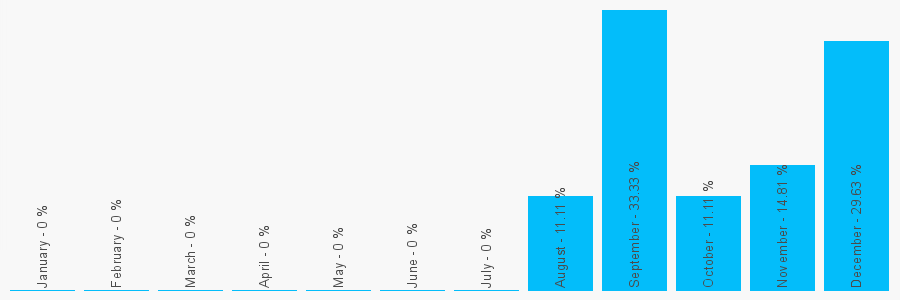 Number popularity chart 7700190837